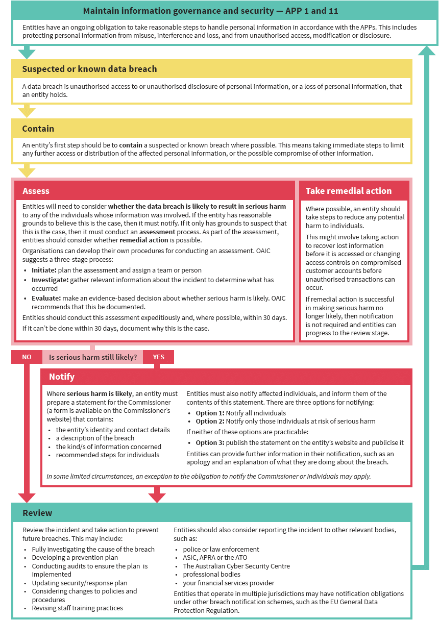 NDB Response Flowchart